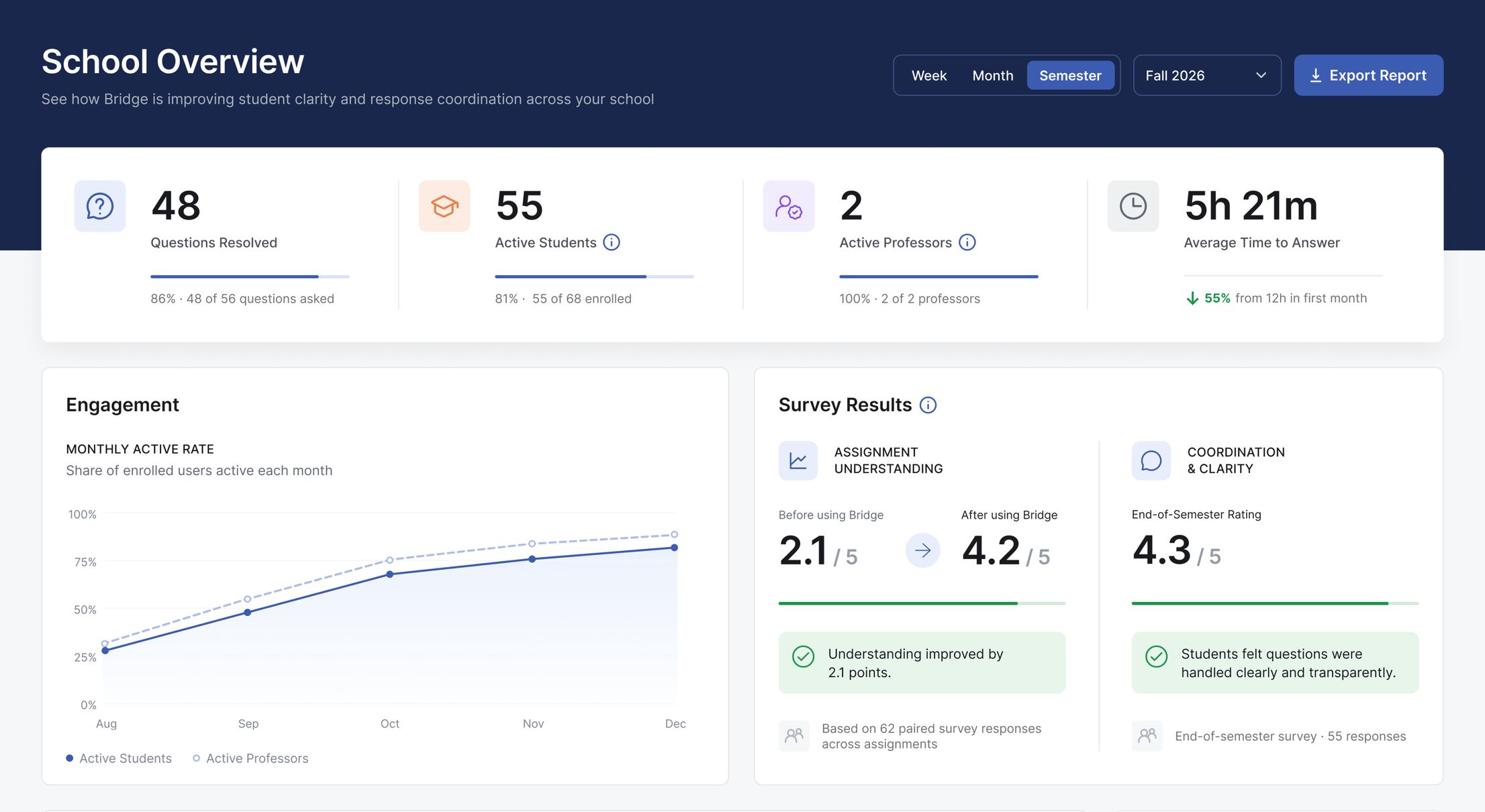 The Bridge School Overview dashboard: questions resolved, active students and professors, average time to answer, a monthly engagement chart and before-and-after survey results.